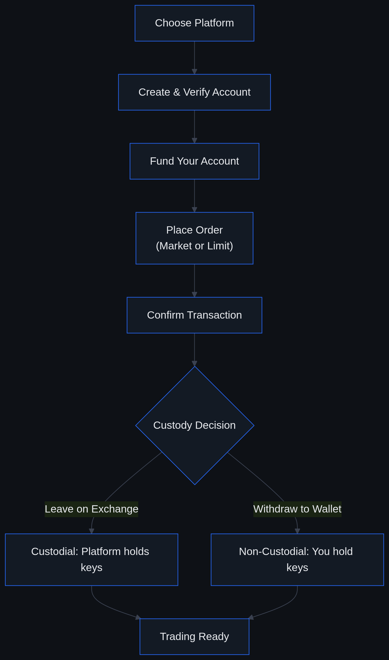 Flowchart showing six steps to buy XRP: choose platform, verify account, fund, place order, confirm, then choose custodial or self-custody wallet