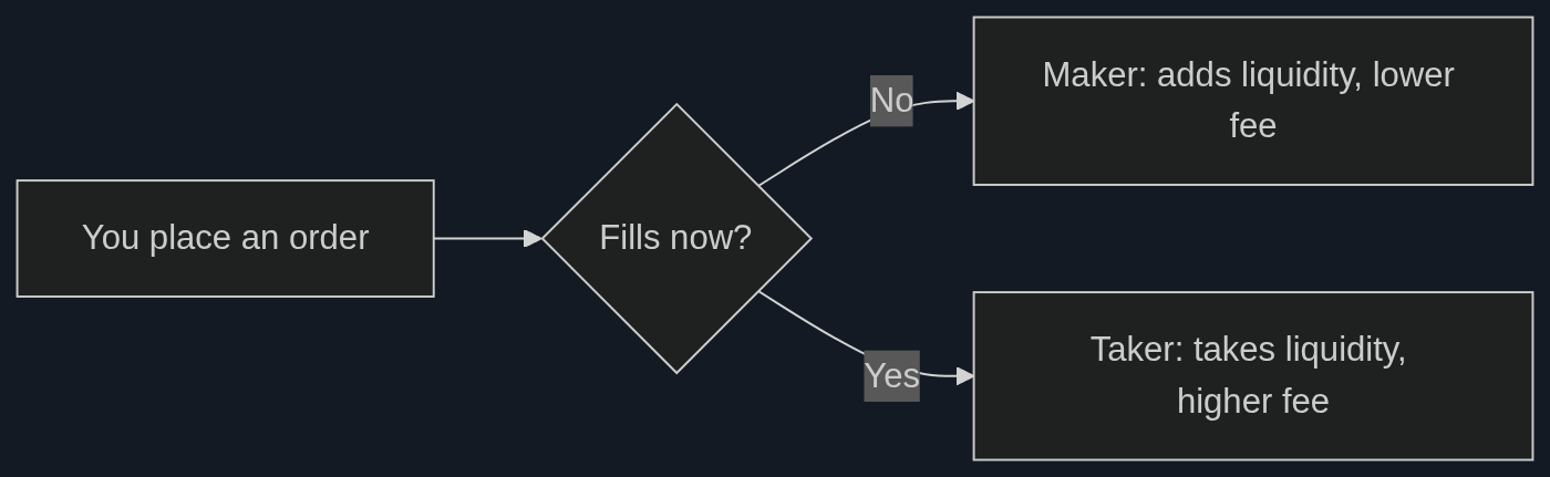 Flowchart of maker versus taker orders and which pays the lower fee