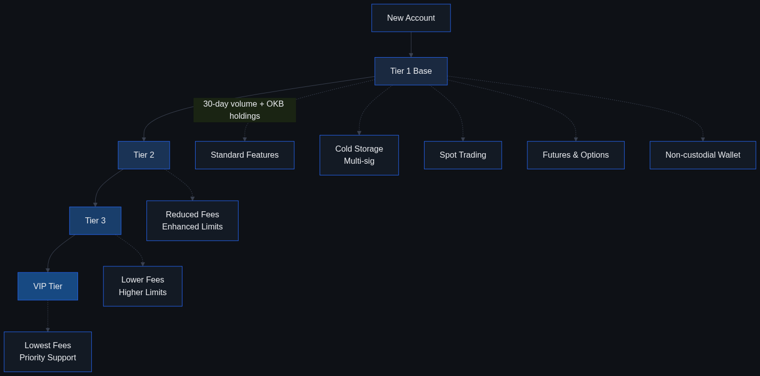 Flowchart showing OKX account tier progression from Tier 1 Base through Tier 2, Tier 3, and VIP, with platform features including spot trading, futures and options, cold storage, and non-custodial wallet