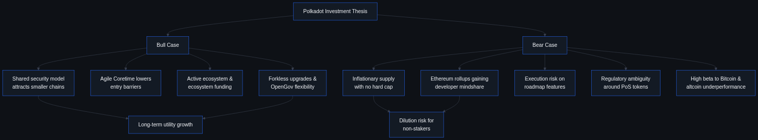 Flowchart showing Polkadot investment thesis: bull case factors (shared security, Agile Coretime, ecosystem funding, forkless upgrades) versus bear case risks (inflation, Ethereum rollup competition, execution risk, regulatory uncertainty)