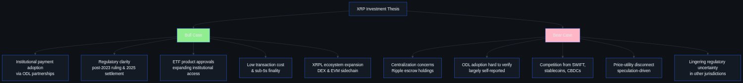 Flowchart of XRP investment thesis: five bull case drivers and five bear case risks side by side