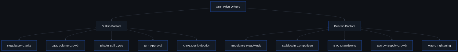 Diagram showing XRP price drivers split into bullish factors (regulatory clarity, ODL volume, Bitcoin cycle, ETF approval, DeFi adoption) and bearish factors (headwinds, stablecoin competition, BTC drawdowns, escrow supply, macro tightening)
