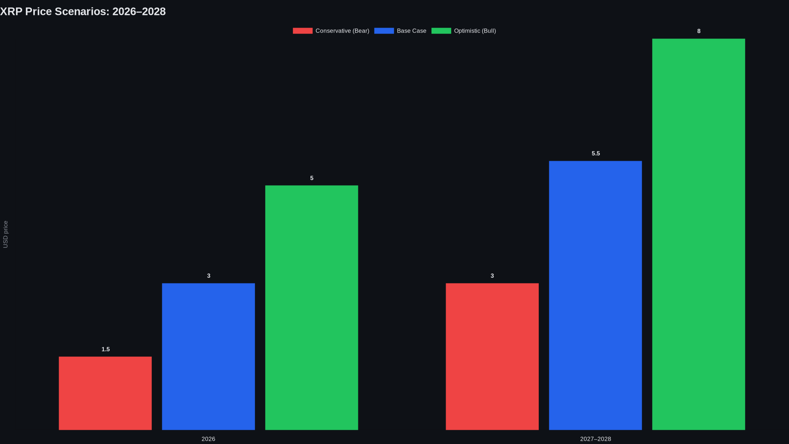 Bar chart showing XRP price scenarios for 2026 and 2027-2028 with bear, base, and bull case targets from aggregated model outputs