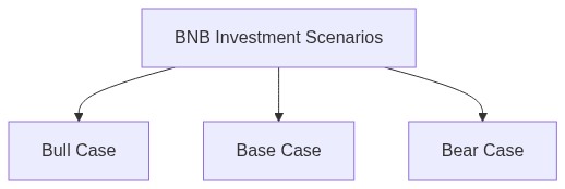 Flowchart branching from BNB investment scenarios into bull case, base case, and bear case