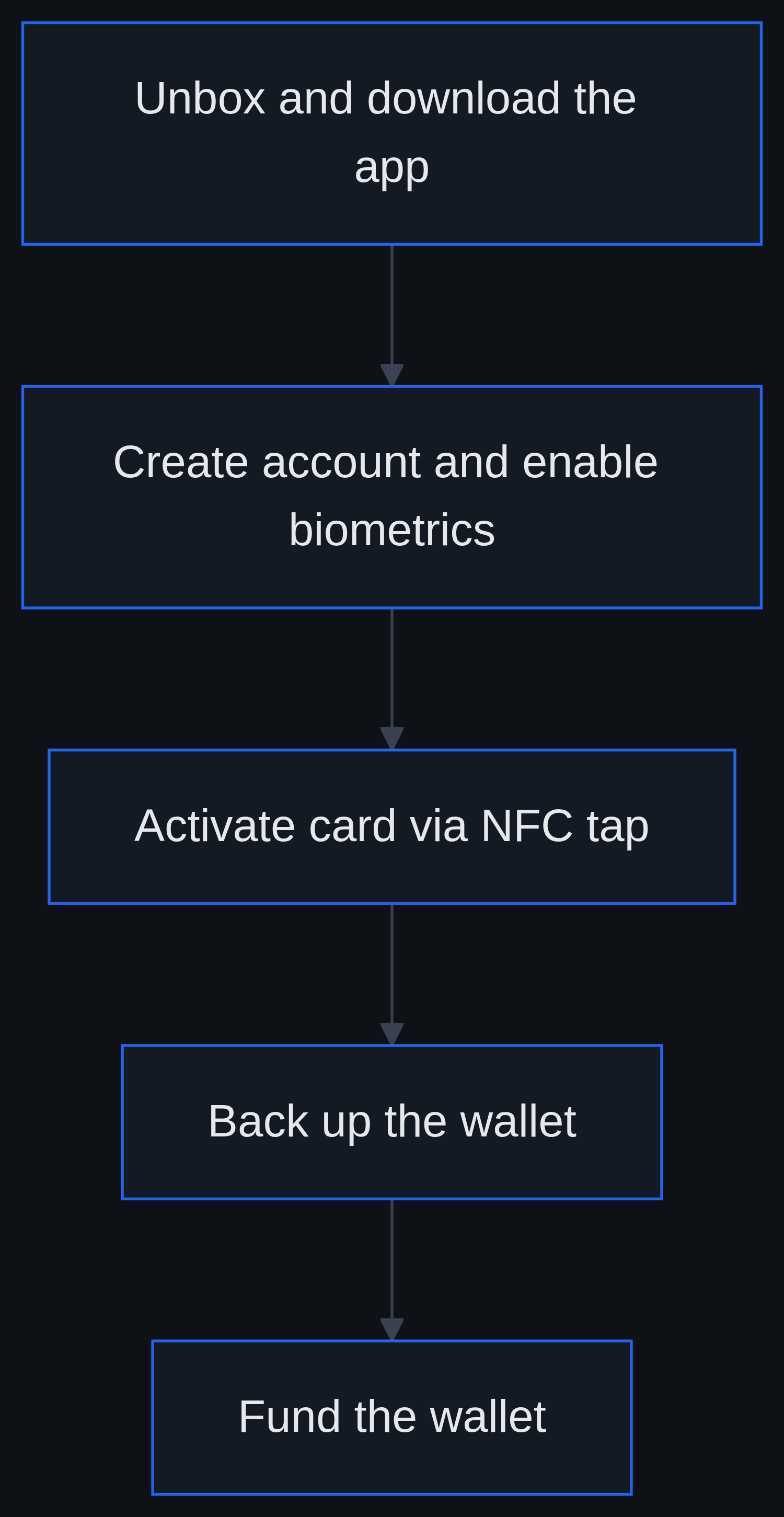 Flowchart of five steps to set up Arculus: download the app, create account and enable biometrics, activate card via NFC tap, back up the wallet, fund the wallet