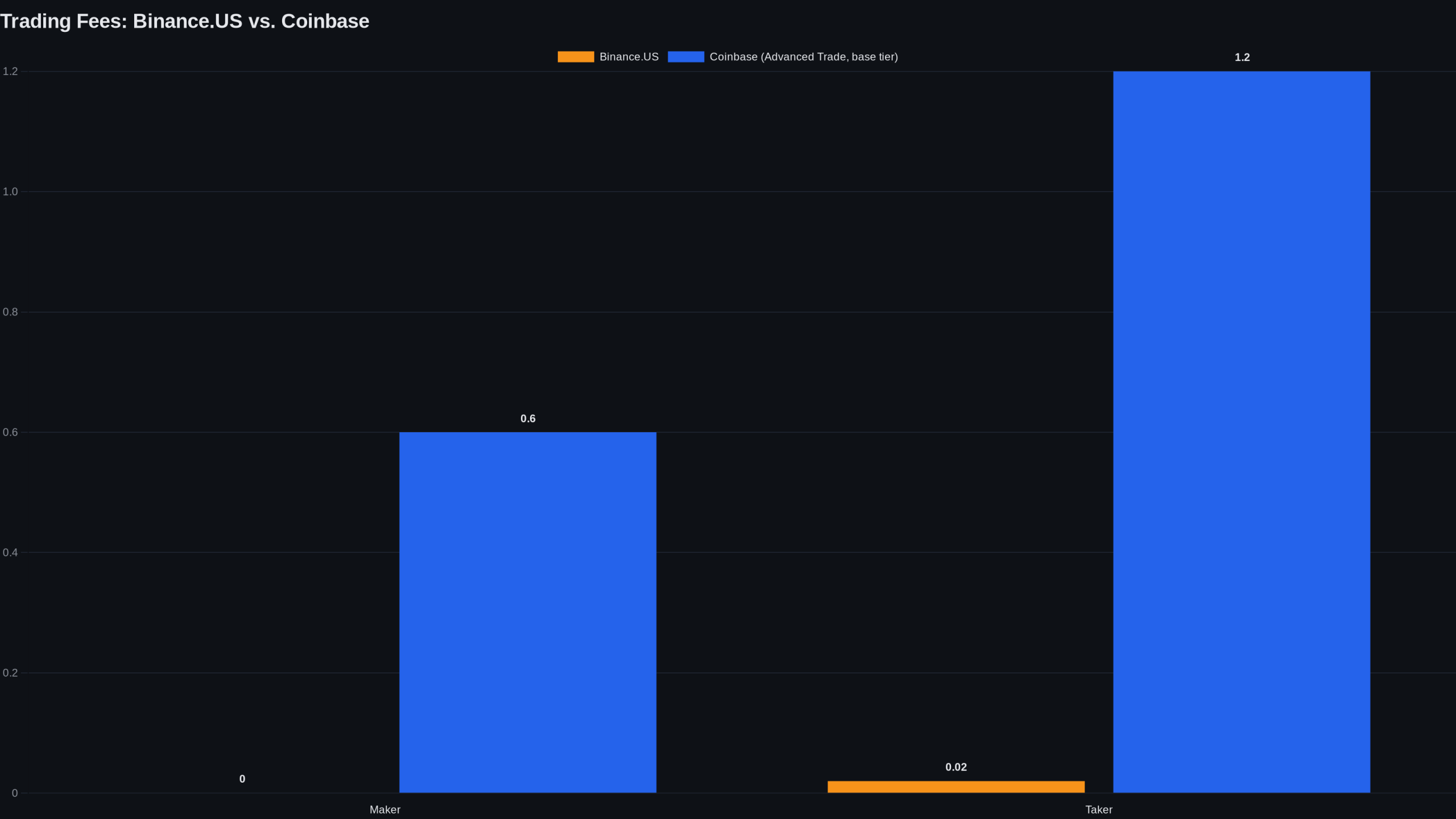 Bar chart comparing Binance.US and Coinbase Advanced Trade maker and taker fees