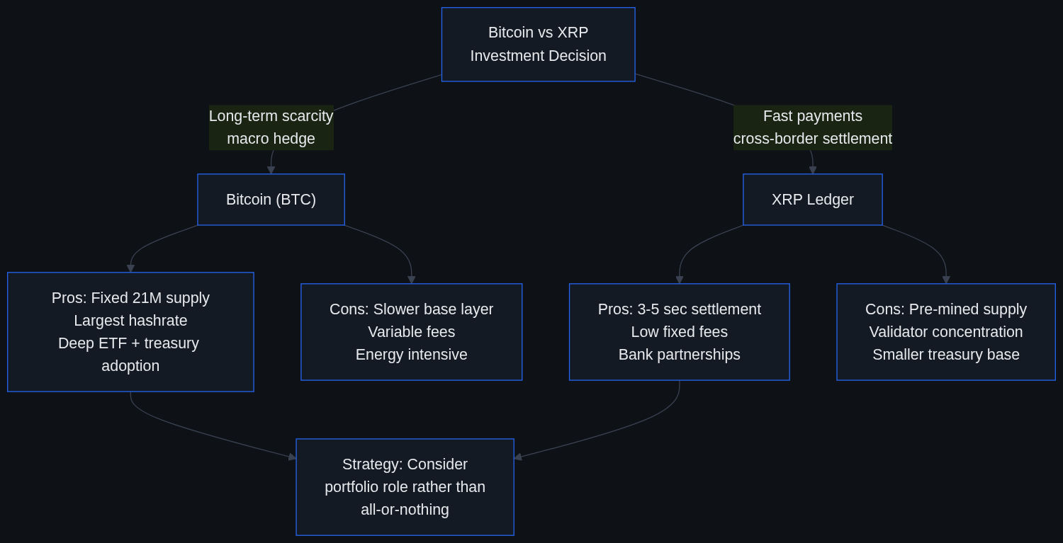 Flowchart comparing Bitcoin's long-term scarcity case against XRP's fast cross-border payments case, with pros, cons, and a portfolio-role strategy node