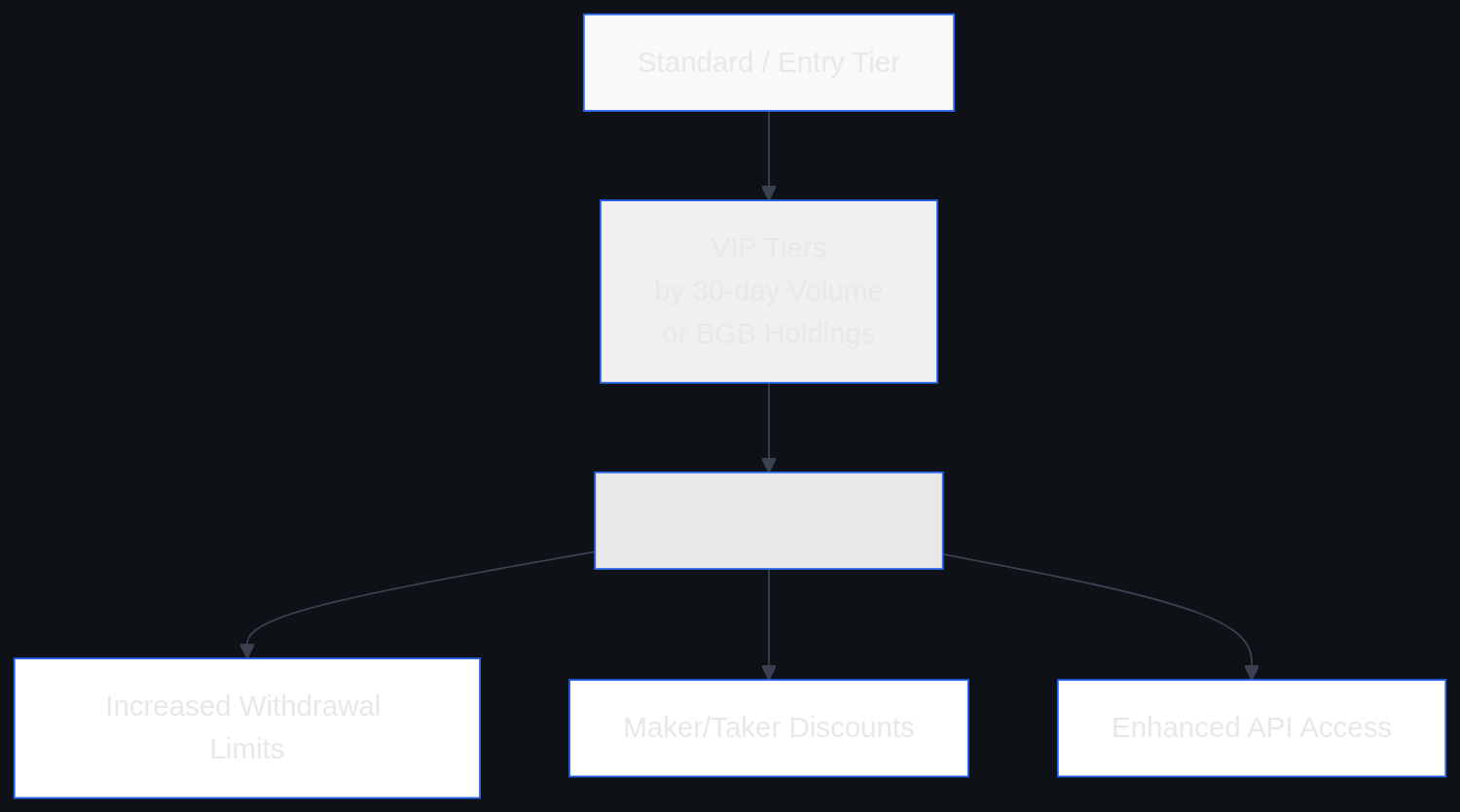 Flowchart showing Bitget standard tier leading to VIP tiers by volume or BGB holdings, unlocking higher withdrawal limits, fee discounts, and API access