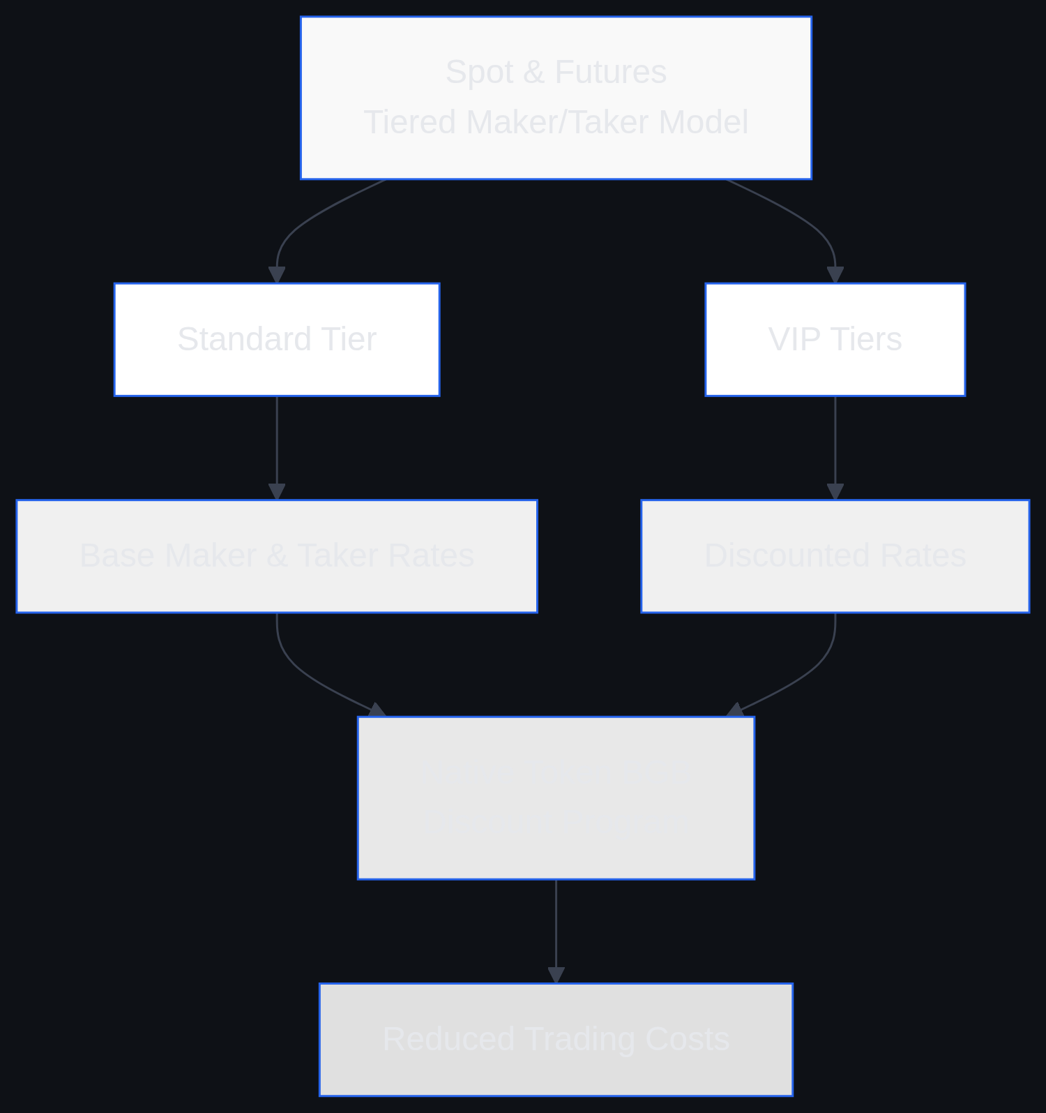 Flowchart showing Bitget's tiered maker/taker fee model splitting into standard and VIP tiers, both feeding into the BGB token discount program