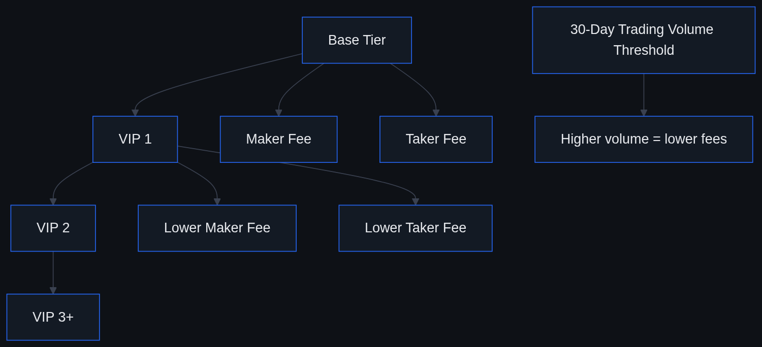 Flowchart showing Bybit's VIP tier ladder from Base Tier through VIP 1, VIP 2, and VIP 3+, with higher 30-day trading volume unlocking lower maker and taker fees