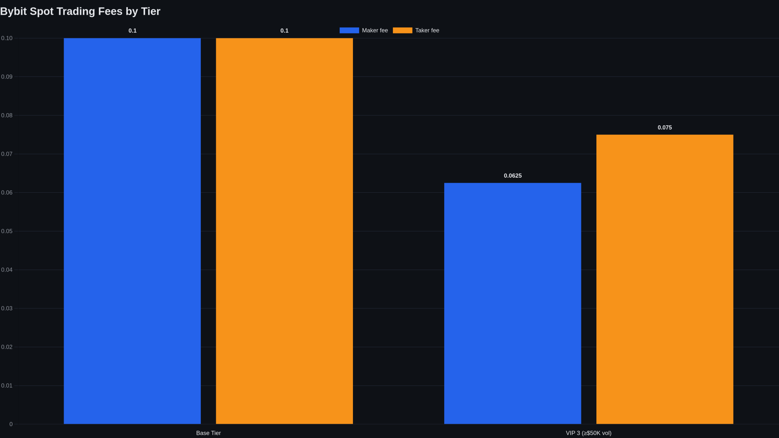 Bar chart of Bybit maker and taker spot trading fees at Base Tier (0.10%/0.10%) versus VIP 3 with 30-day volume of $50,000 or more (0.0625%/0.0750%)