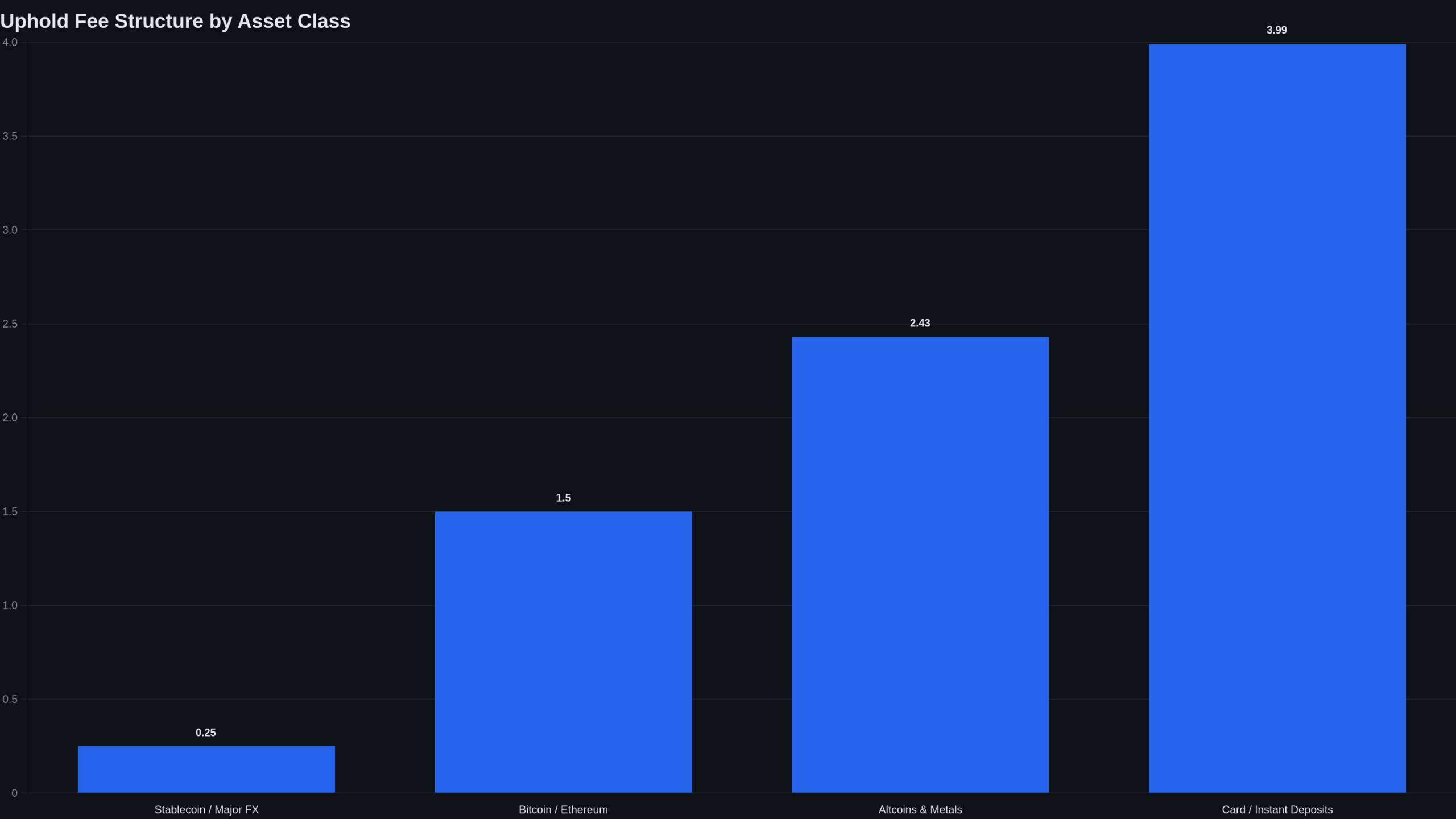 Bar chart of Uphold typical trading spread by asset class: stablecoin/FX 0.25%, Bitcoin/Ethereum 1.5%, altcoins/metals 2.43%, card deposits 3.99%
