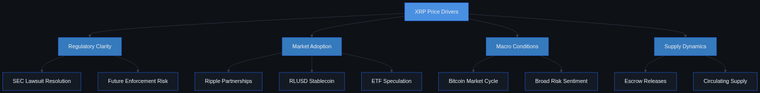 Flowchart of XRP price drivers grouped into regulatory clarity, market adoption, macro conditions, and supply dynamics