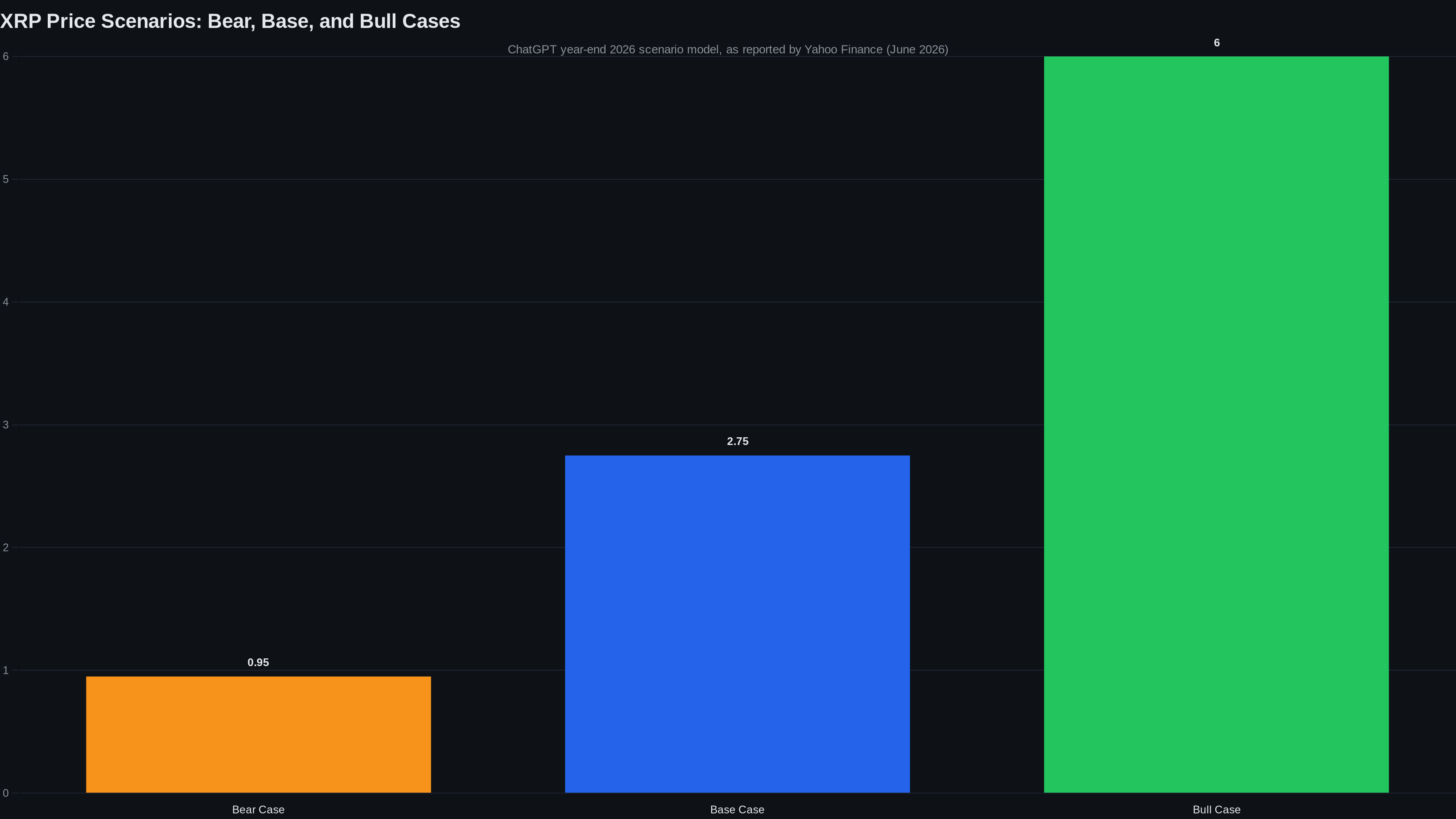 Bar chart of ChatGPT's bear ($0.95), base ($2.75), and bull ($6.00) year-end 2026 XRP price scenarios