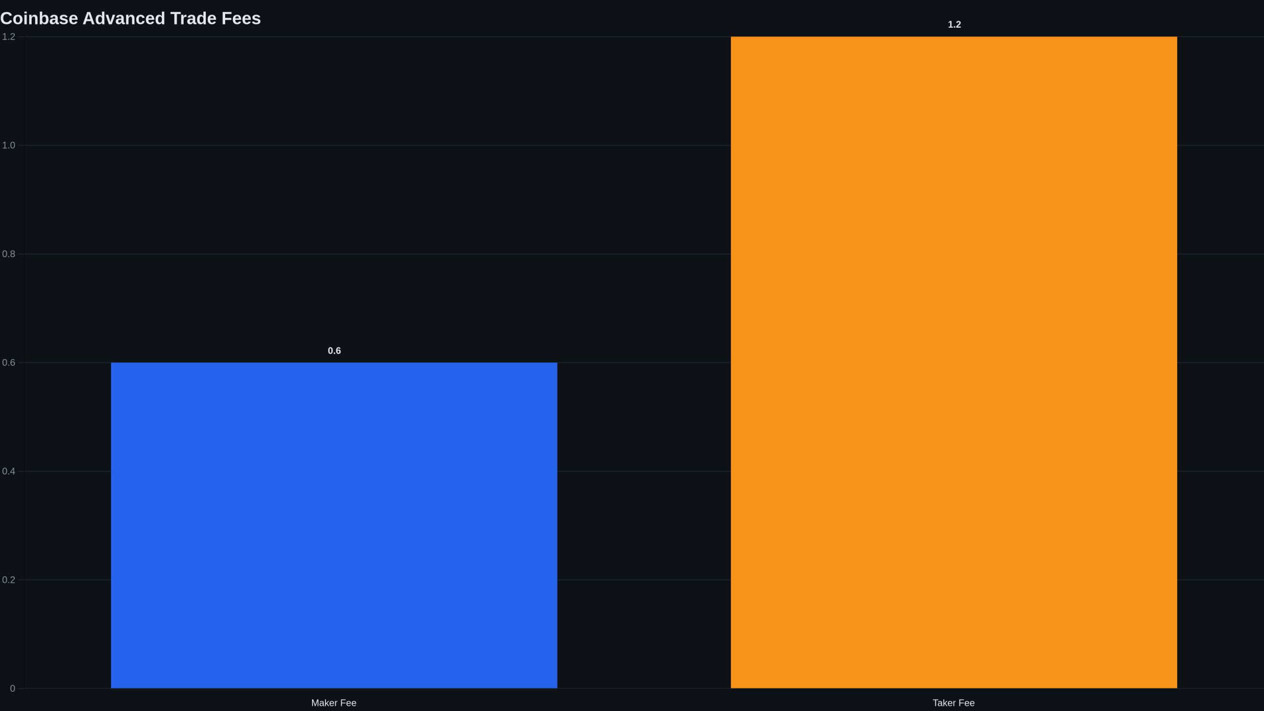 Bar chart of Coinbase Advanced Trade entry-tier maker fee (0.60%) and taker fee (1.20%)