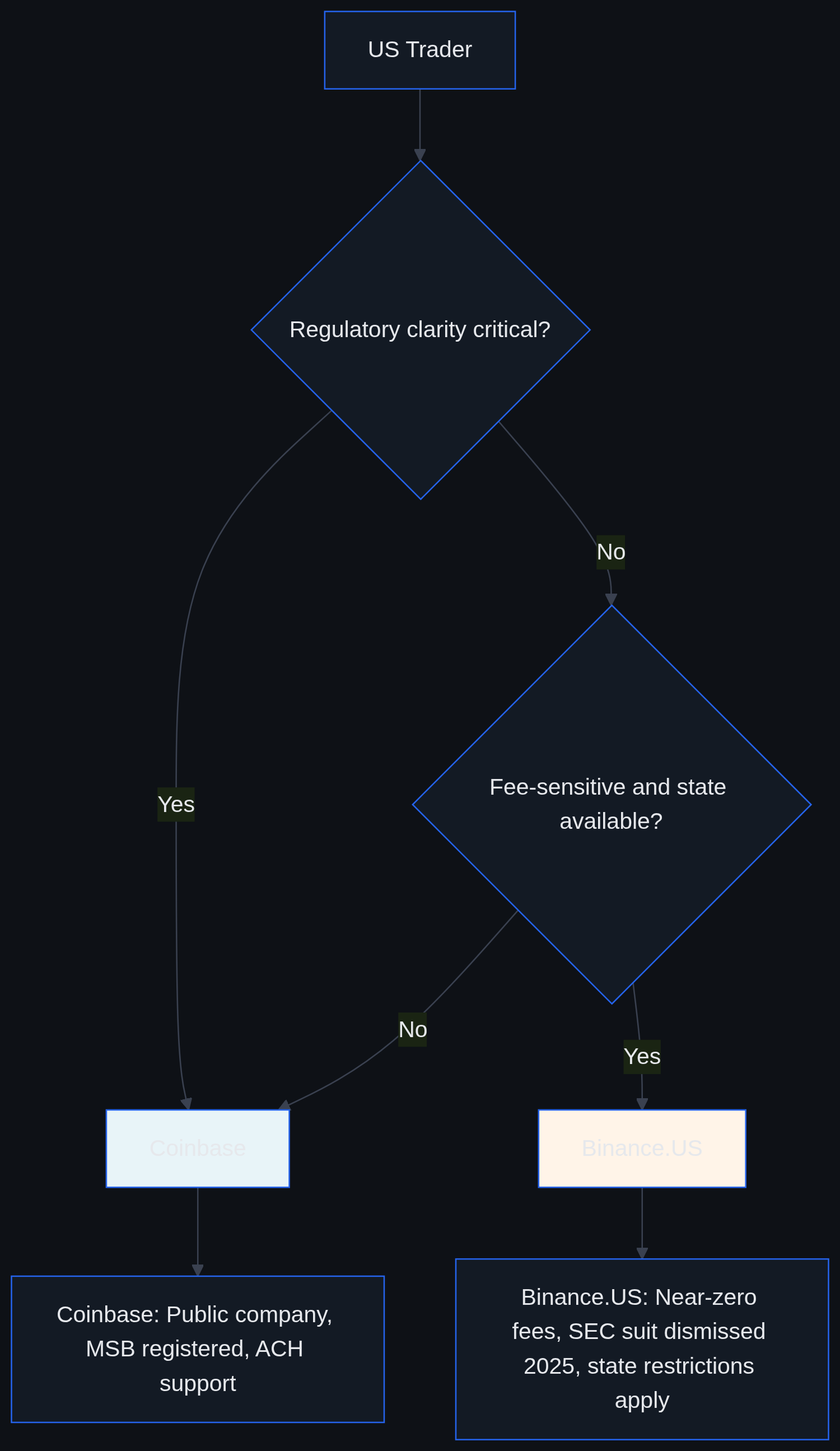 Decision flowchart for choosing between Coinbase and Binance.US based on regulatory priority and fee sensitivity