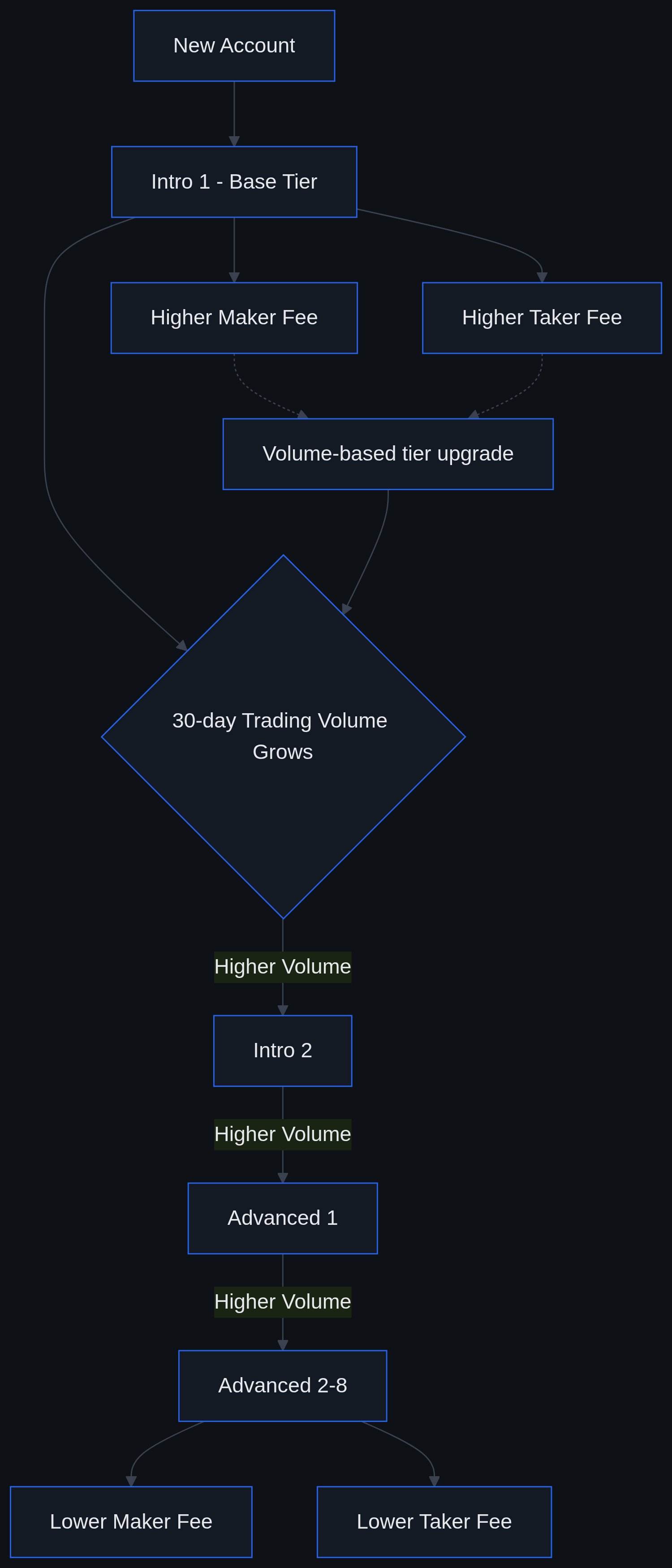Flowchart showing Coinbase Advanced Trade fee tiers rising from Intro 1 base tier to Advanced 2-8, with fees decreasing as 30-day trading volume grows