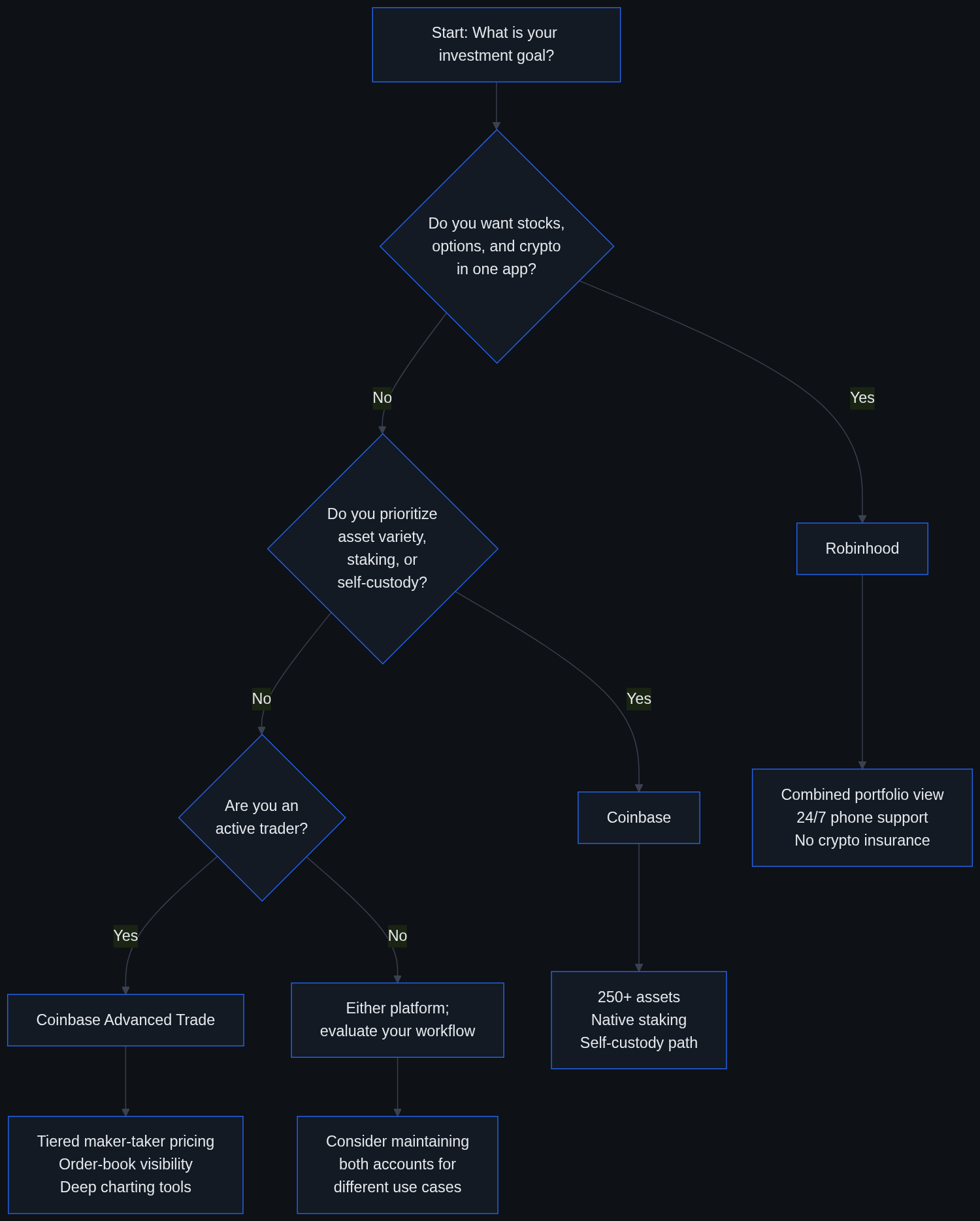 Flowchart guiding readers to Robinhood, Coinbase, or Coinbase Advanced Trade based on their crypto/stock priorities and trading activity level