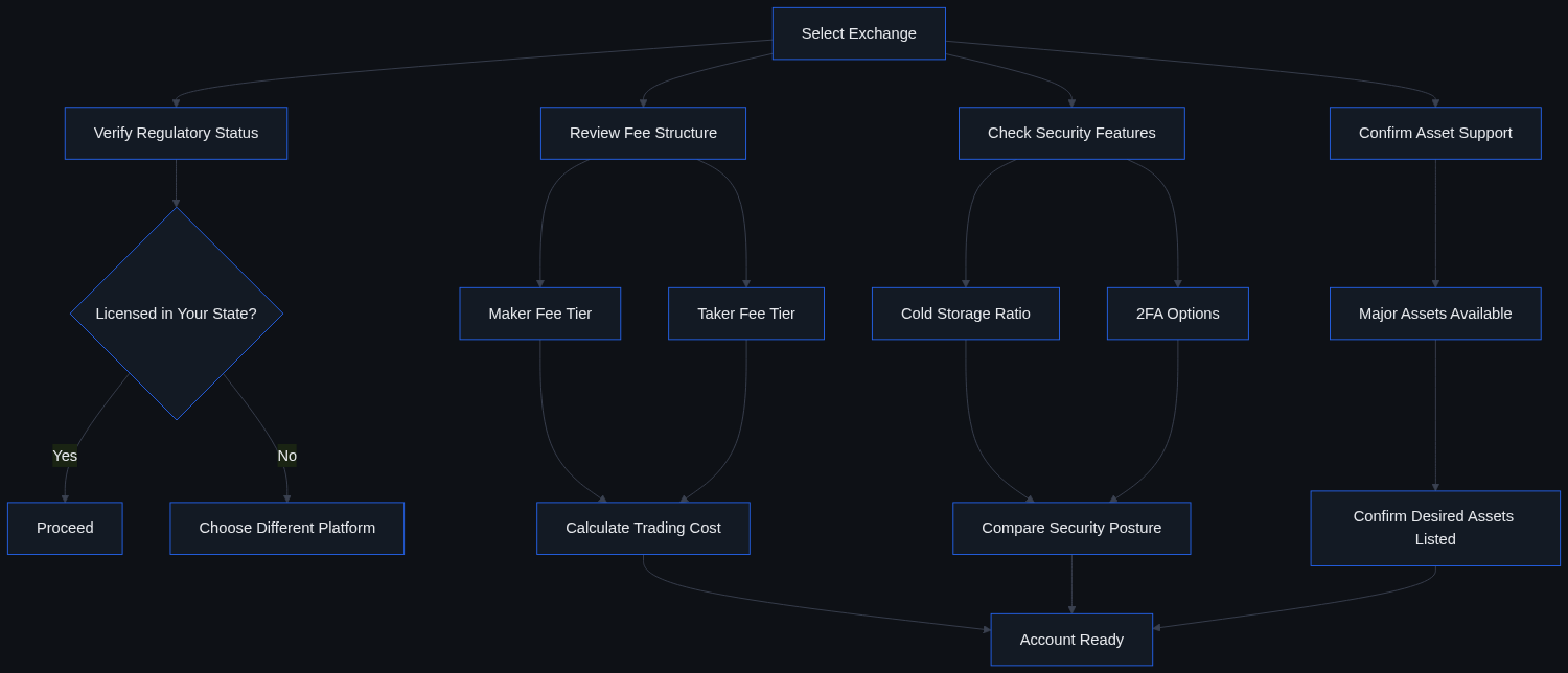 Flowchart of steps to evaluate a crypto exchange: regulation, fees, security, and supported assets