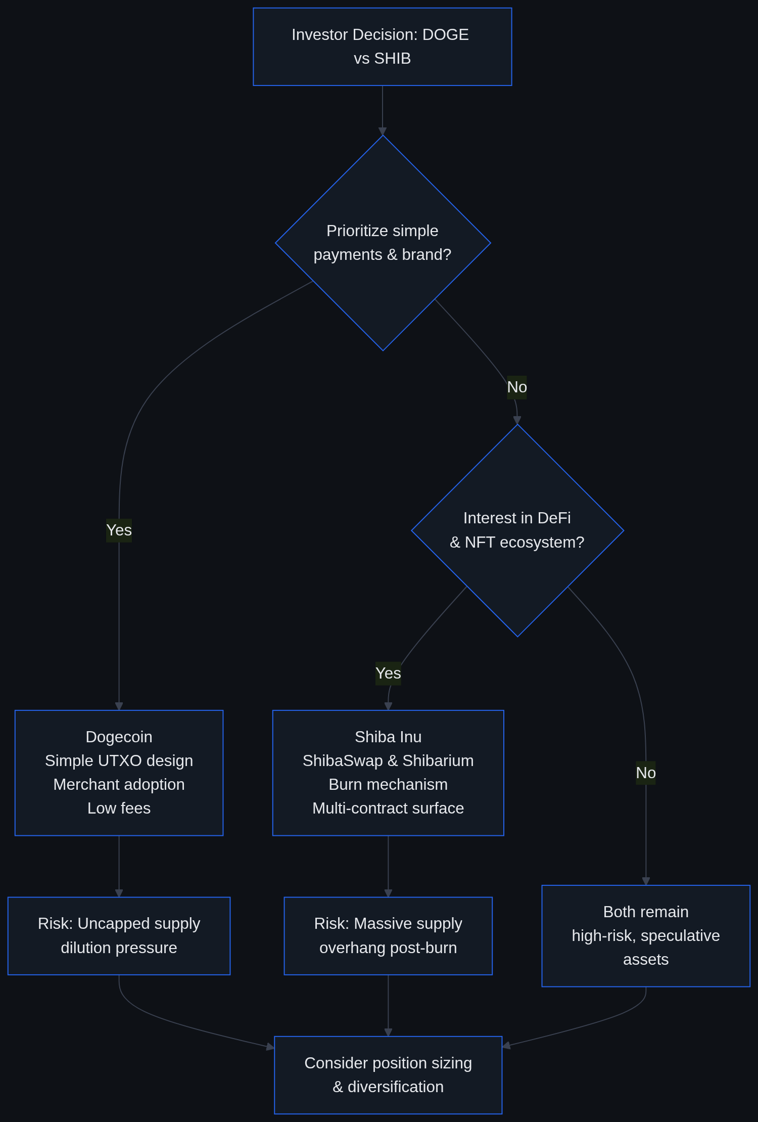 Flowchart guiding an investor from priorities (payments/brand vs DeFi/NFT ecosystem) to Dogecoin or Shiba Inu, ending in risk and diversification notes
