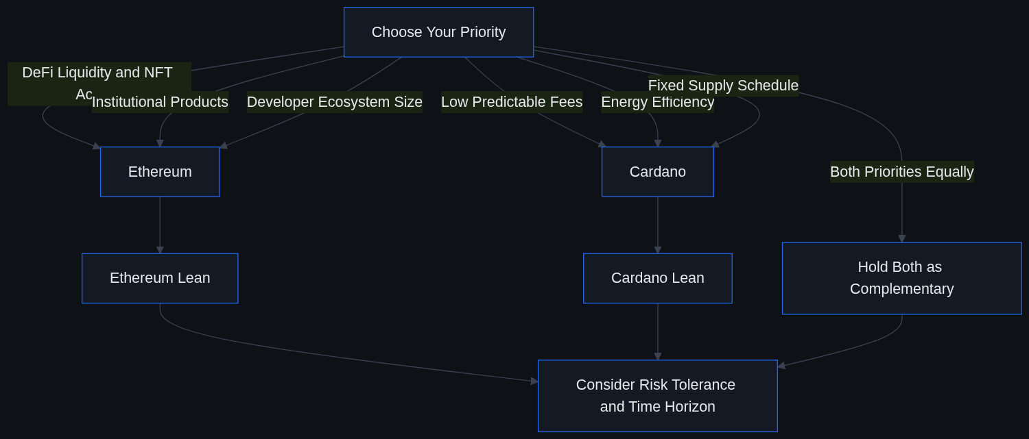Flowchart mapping investment priorities to Ethereum or Cardano, converging on a risk-tolerance and time-horizon decision node