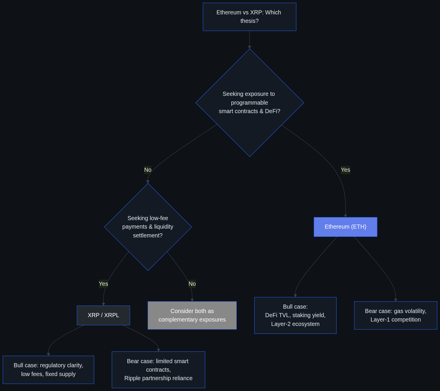 Decision flowchart branching Ethereum vs XRP based on whether the reader wants smart contract/DeFi exposure or low-fee payments settlement, with bull and bear cases for each