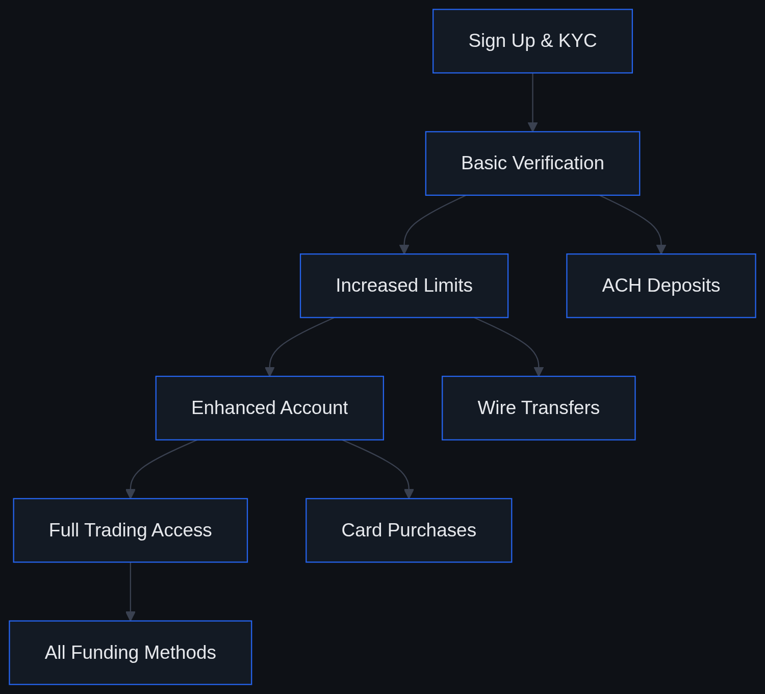 Flowchart of Gemini's account verification tiers unlocking ACH, wire, card, and full funding access