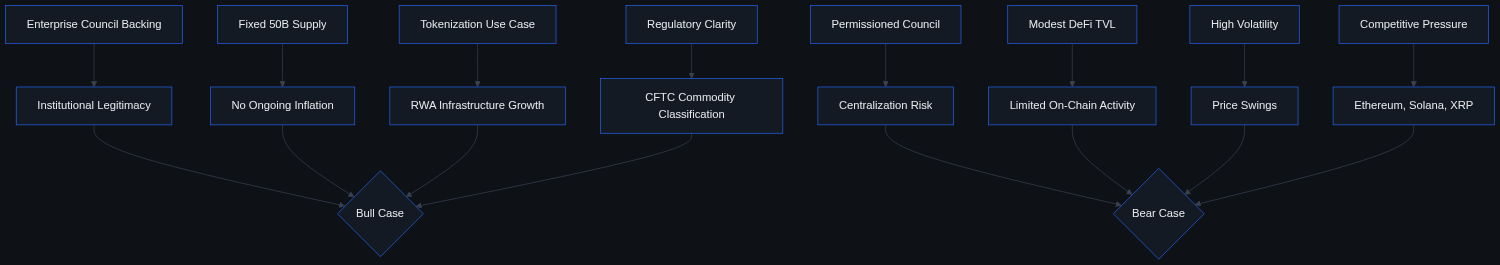 Flowchart of HBAR bull case drivers (council backing, fixed supply, tokenization, regulatory clarity) versus bear case risks (centralization, low TVL, volatility, competition)