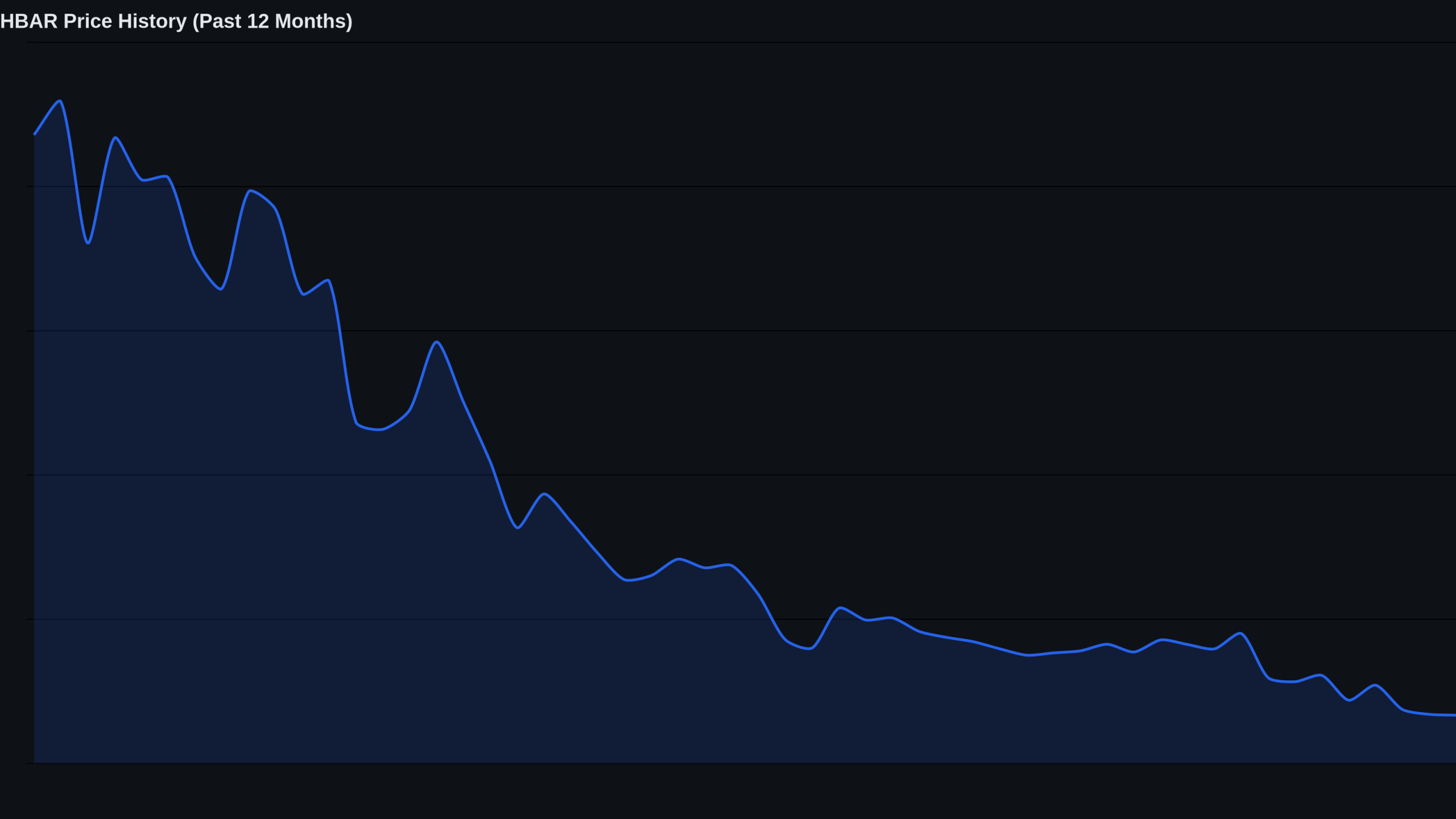 Line chart of HBAR price in USD from July 2025 to July 2026