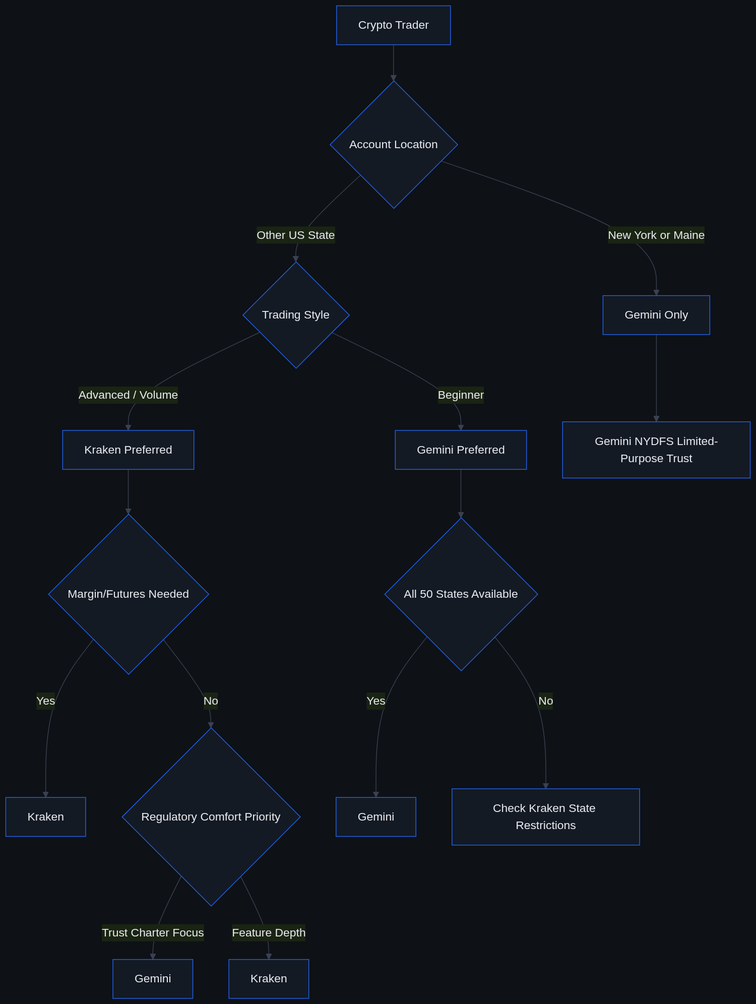 Flowchart guiding a trader from account state (NY/Maine restricts to Gemini) through trading style and margin/futures needs to a Kraken or Gemini recommendation