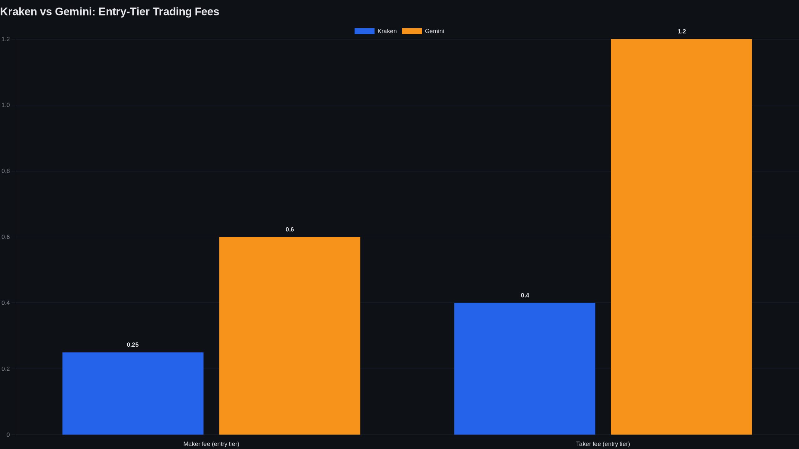 Bar chart comparing Kraken and Gemini entry-tier maker and taker fees: Kraken 0.25% maker, 0.40% taker; Gemini 0.60% maker, 1.20% taker