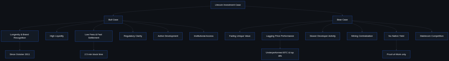 Flowchart splitting Litecoin's investment case into bull-case factors (longevity since 2011, high liquidity, 2.5-minute block time, regulatory clarity, active development, institutional access) and bear-case factors (fading differentiation, price underperformance vs BTC, slower developer activity, mining centralization, no staking yield, stablecoin competition)