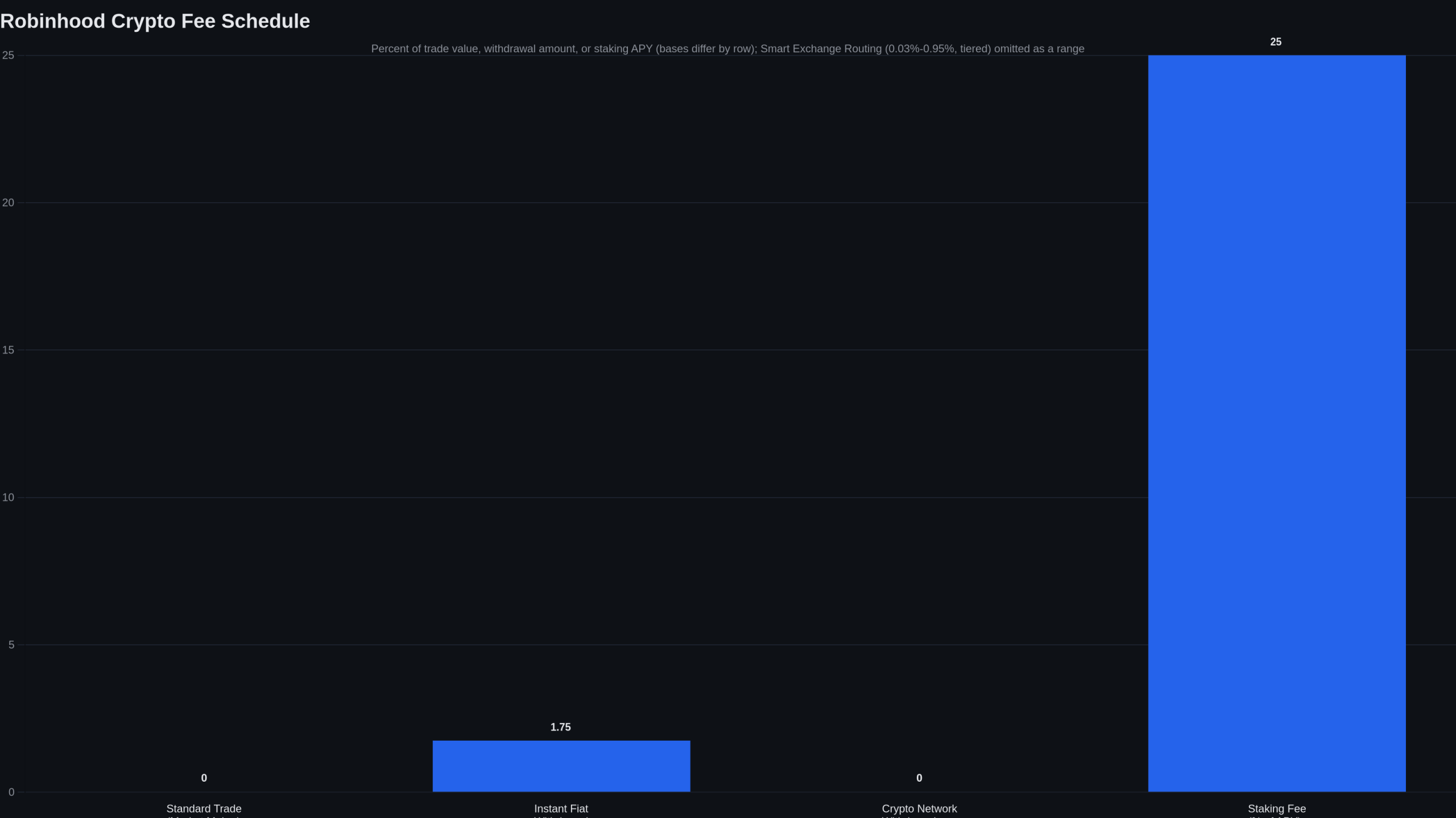 Bar chart of Robinhood Crypto fees: 0% standard market-maker trade, 1.75% instant fiat withdrawal, 0% crypto network withdrawal, 25% staking fee as a share of APY