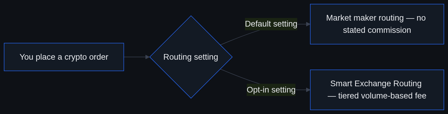 Flowchart showing a Robinhood crypto order splitting into two routing paths: default market maker routing with no stated commission, or opt-in Smart Exchange Routing with a tiered volume-based fee