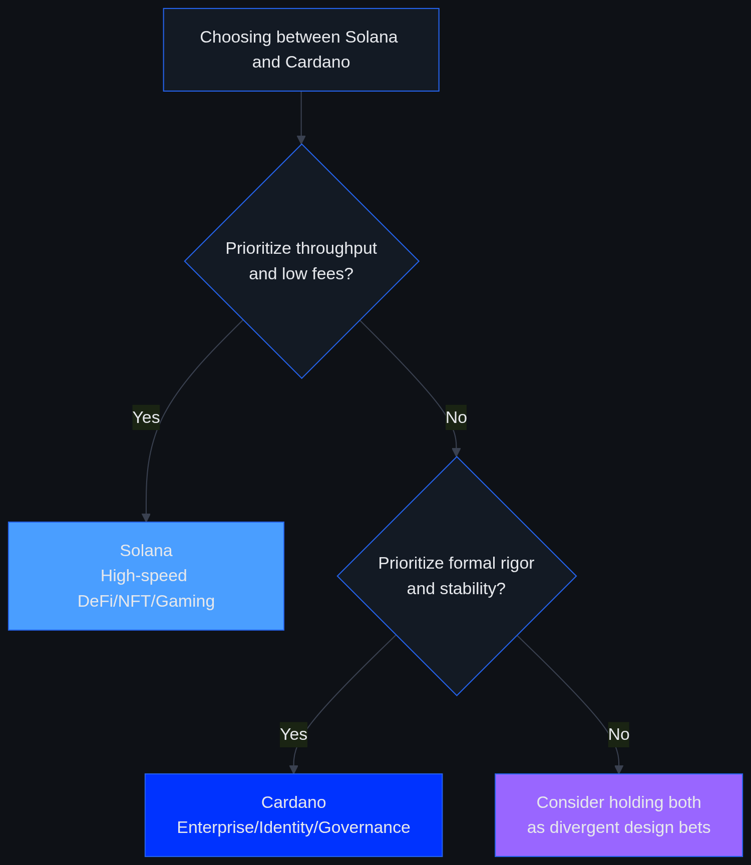 Flowchart guiding readers to Solana for throughput and low fees, Cardano for formal rigor and stability, or holding both as divergent design bets
