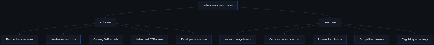 Flowchart contrasting Solana's bull case drivers with its bear case risks