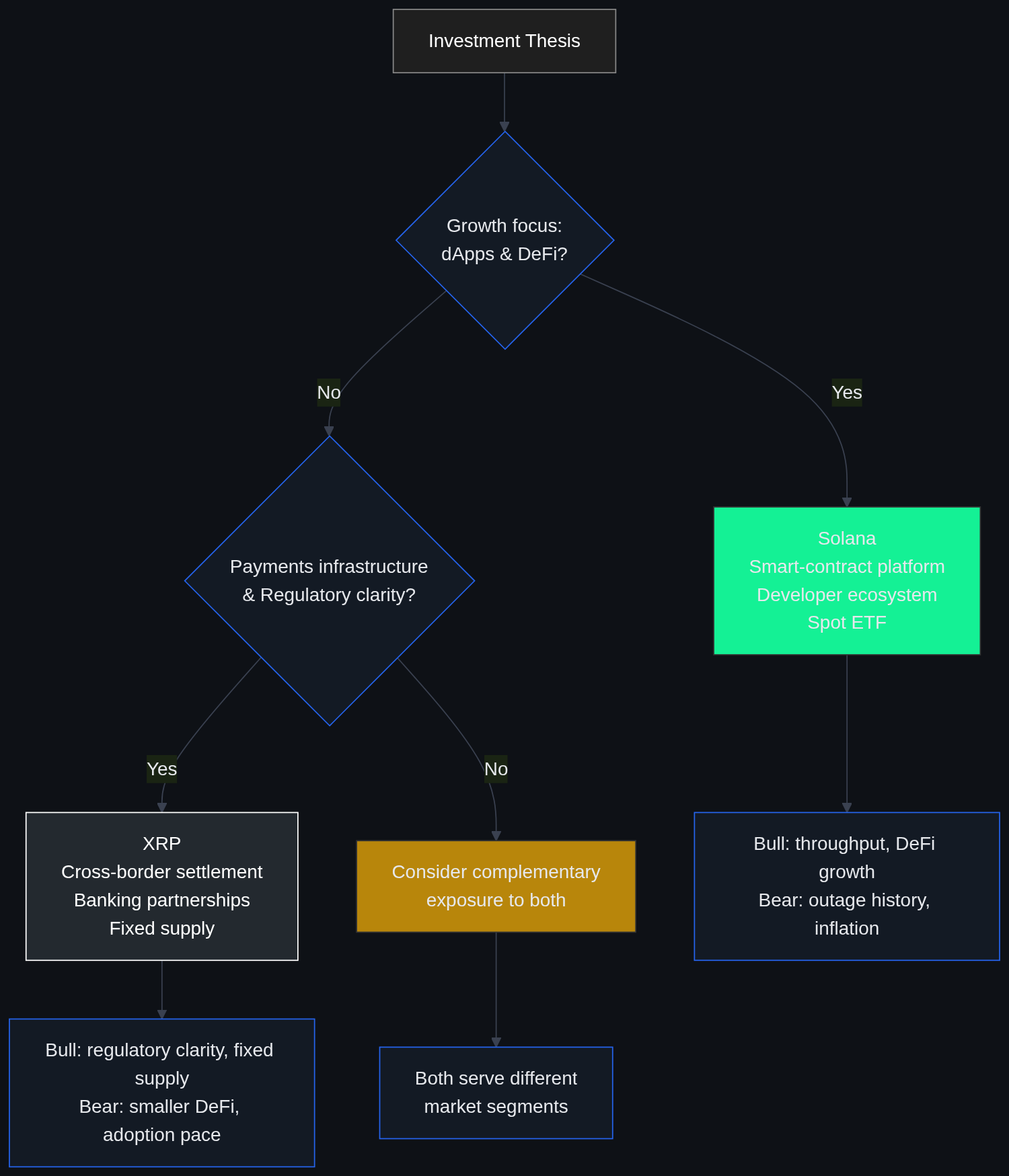 Flowchart routing an investor to Solana for DeFi/growth focus, to XRP for payments and regulatory clarity, or to diversifying across both