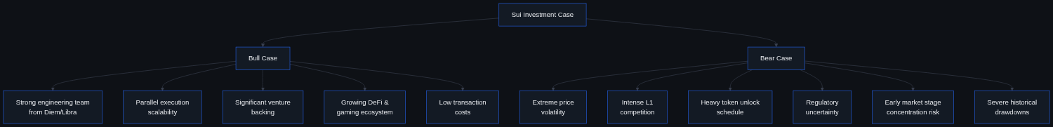 Diagram showing the bull case for Sui (engineering team, parallel execution, venture backing, DeFi/gaming growth, low fees) versus the bear case (volatility, competition, token unlocks, regulatory uncertainty, concentration risk, historical drawdowns)