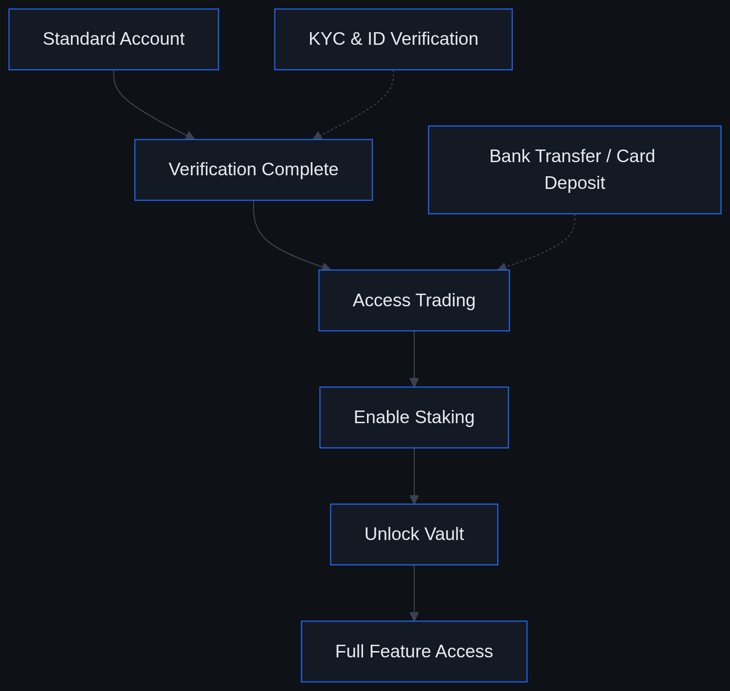 Flowchart showing Uphold account setup flow: standard account, ID verification, trading access, staking, and vault unlock