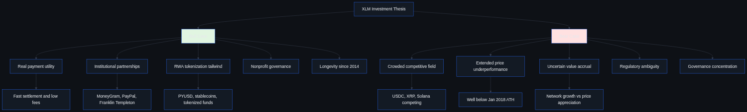 Flowchart of XLM investment thesis splitting into bull case (payment utility, institutional partnerships, RWA tokenization, nonprofit governance, longevity) and bear case (competition, price underperformance, uncertain value accrual, regulatory ambiguity, governance concentration)