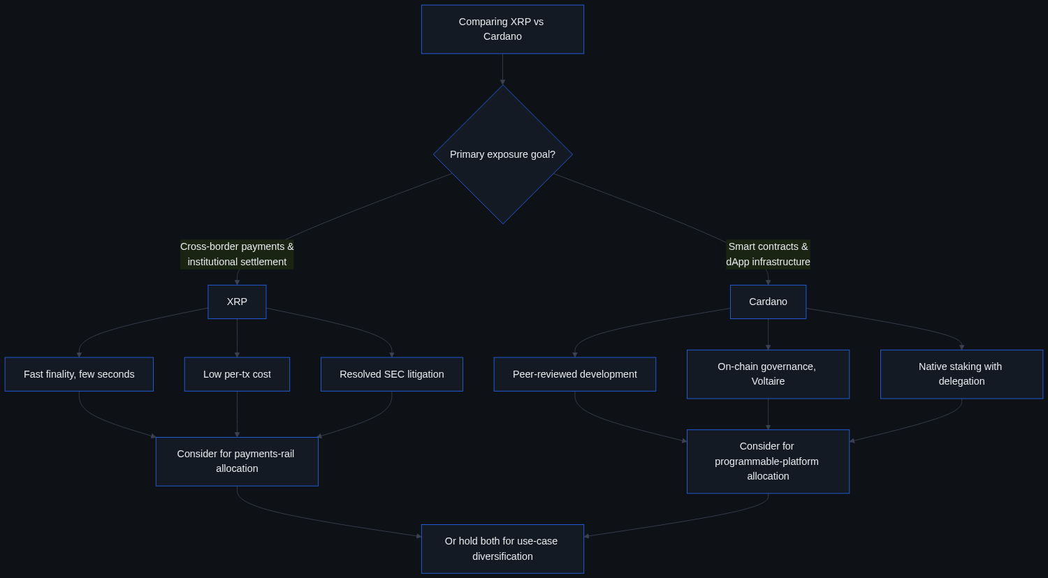 Decision flowchart comparing XRP and Cardano by investment exposure goal: payments and settlement leads to XRP with fast finality, low cost, and resolved SEC litigation; smart contracts and dApps leads to Cardano with peer review, on-chain governance, and native staking
