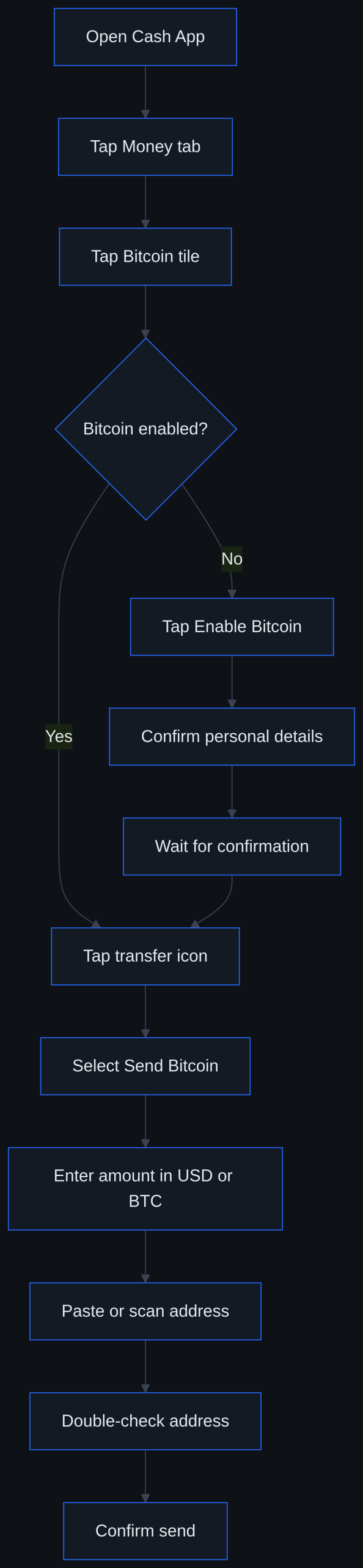 Flowchart of enabling and sending Bitcoin on Cash App, from opening the Money tab through confirming a send