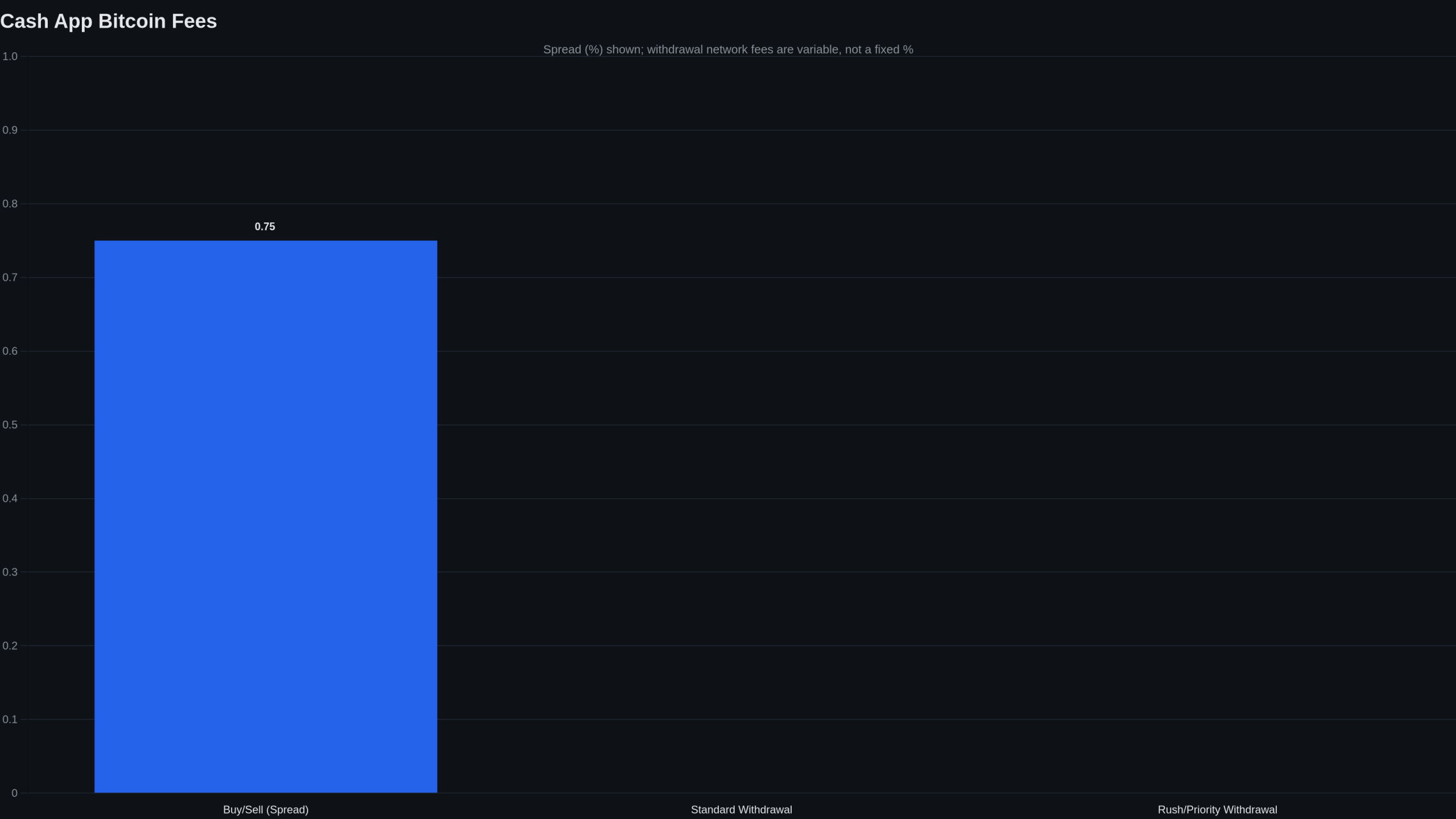 Bar chart showing Cash App's Bitcoin buy/sell spread at up to 0.75%, with withdrawal network fees noted as variable
