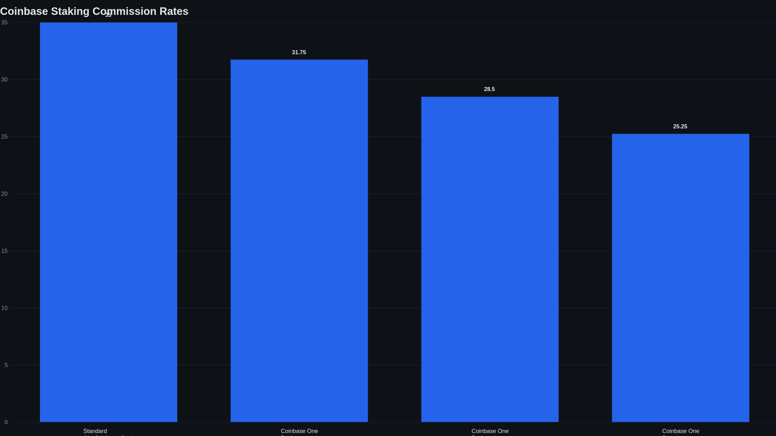 Bar chart of Coinbase staking commission rates by tier: 35% standard, 31.75% Basic, 28.5% Preferred, 25.25% Premium