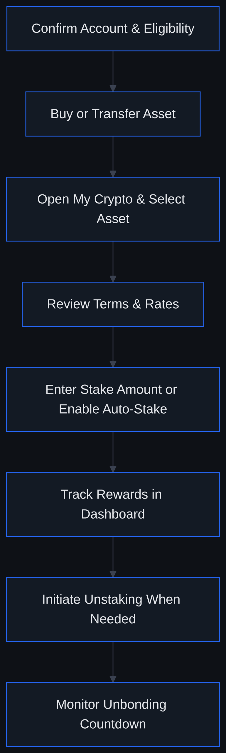 Flowchart of seven steps to stake crypto on Coinbase, from confirming eligibility through monitoring the unbonding countdown