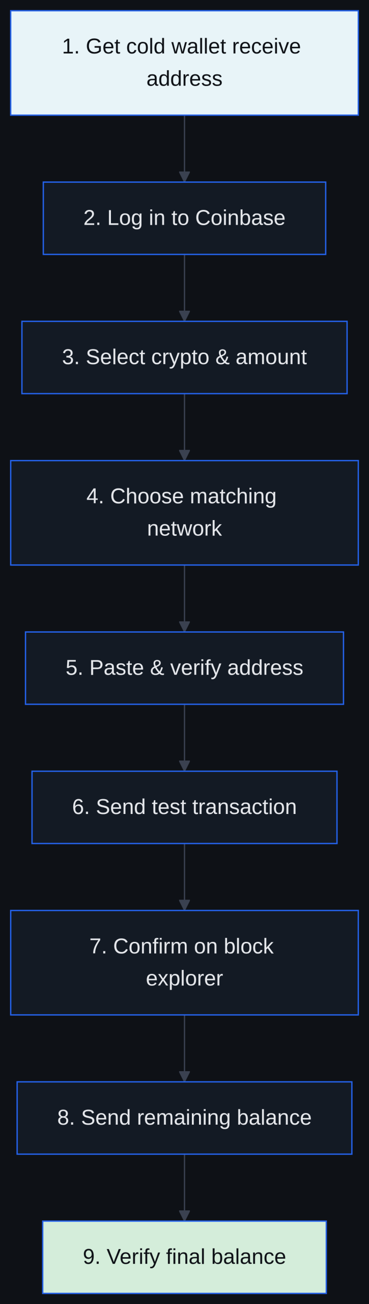 Flowchart of the nine-step process for moving crypto from Coinbase to a cold wallet, from getting the receive address to verifying the final balance