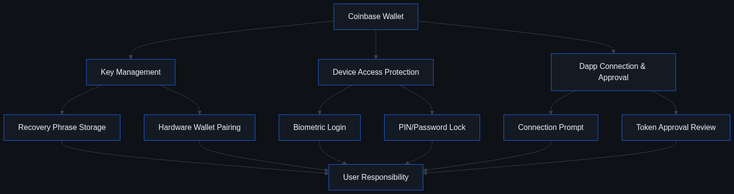 Flowchart of Coinbase Wallet security layers: device access, dapp approval, key management, leading to user responsibility.