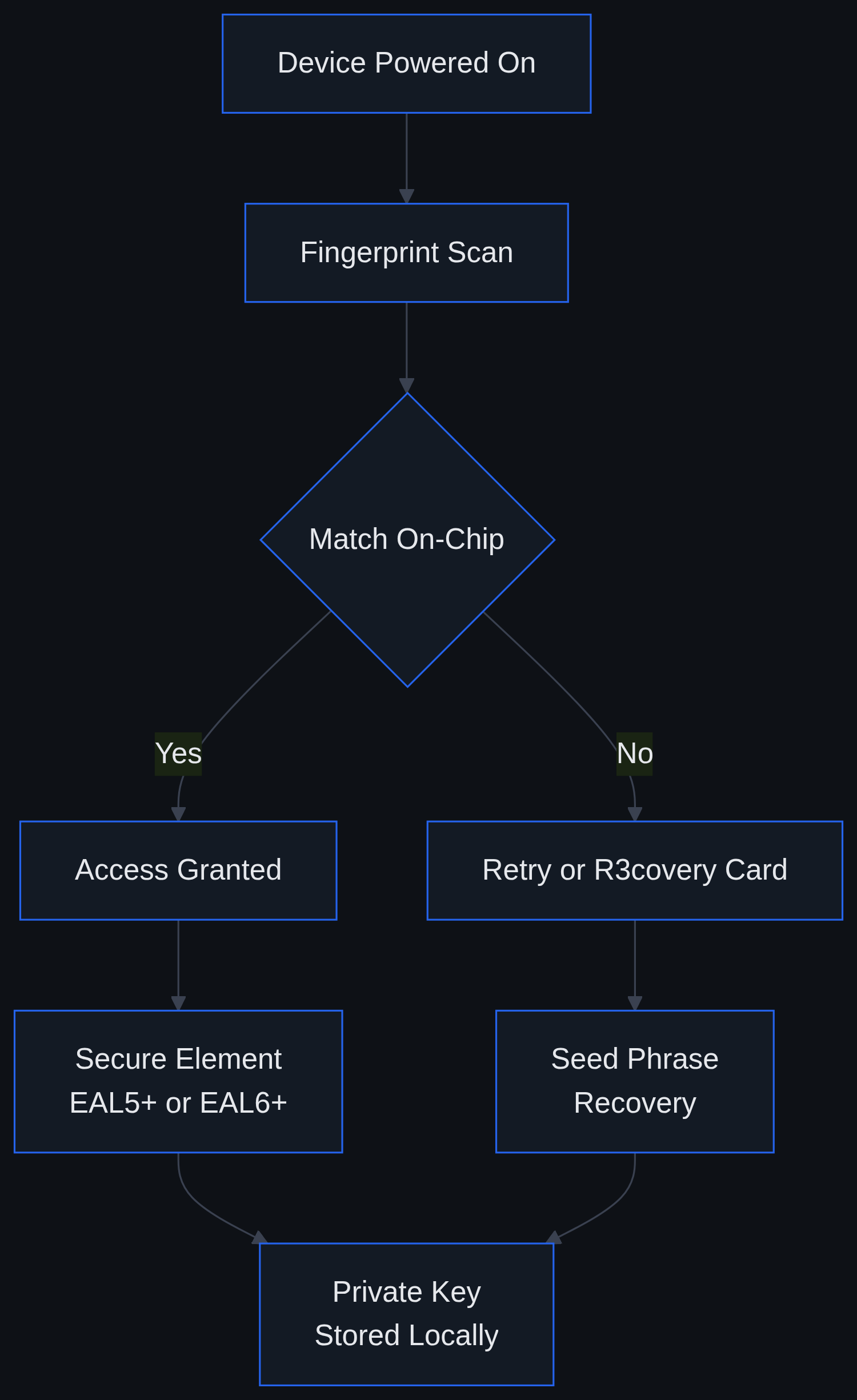 Flowchart of fingerprint scan matched on-chip granting access via EAL5+/EAL6+ secure element, or falling back to R3covery card and seed phrase recovery