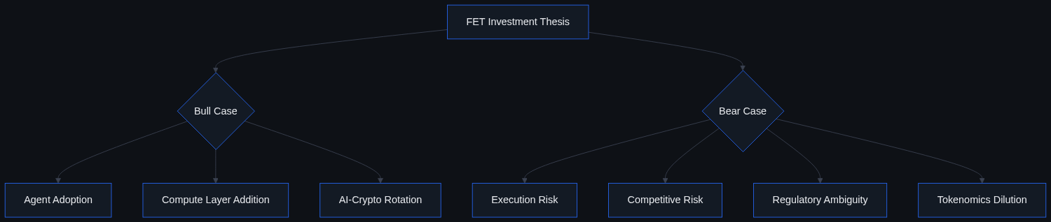 Flowchart splitting the FET investment thesis into a bull case (agent adoption, compute layer, AI-crypto rotation) and a bear case (execution risk, competitive risk, regulatory ambiguity, tokenomics dilution)