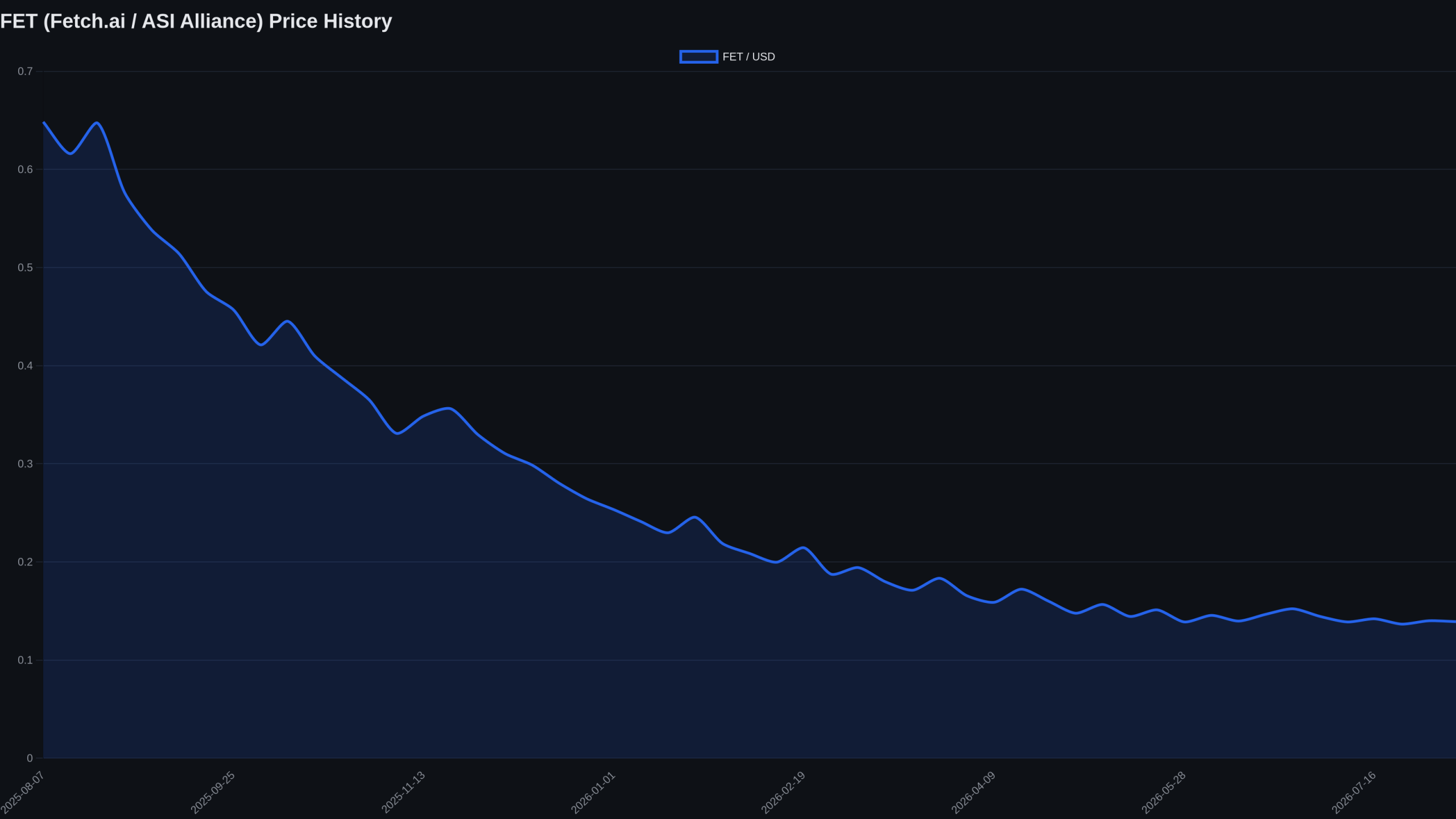 Line chart of FET price in USD over the trailing 12 months, declining from about $0.65 to about $0.14